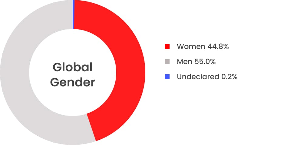 Global gender